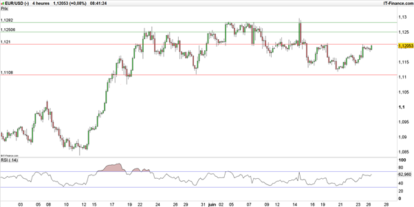 EUR/USD : retour à 1,13$ dès cette semaine ?