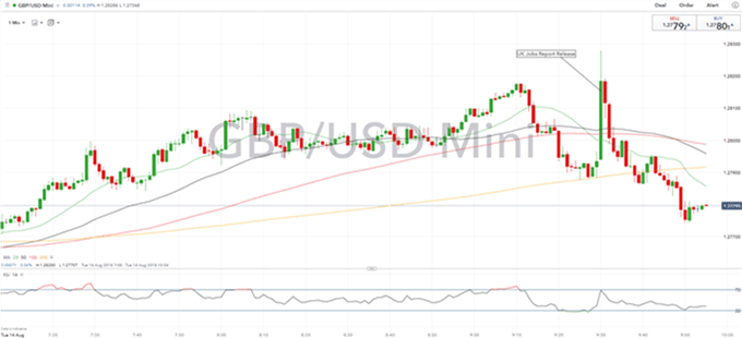 Gráfico 1 minuto GBP/USD - 14/08/2018