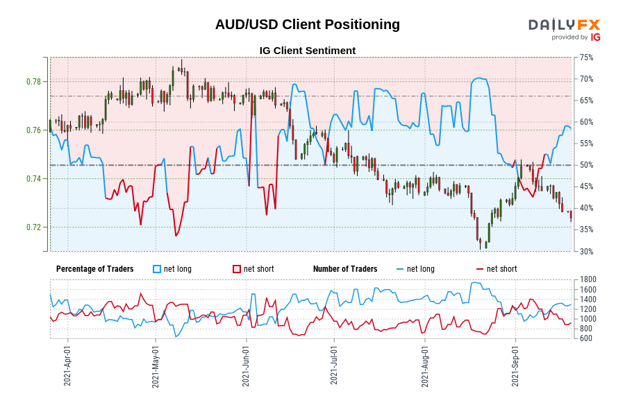 AUD/USD Client Positioning