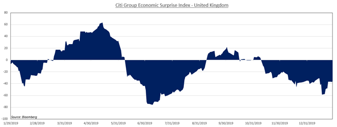 Chart showing Citi Group Economic Surprise Index