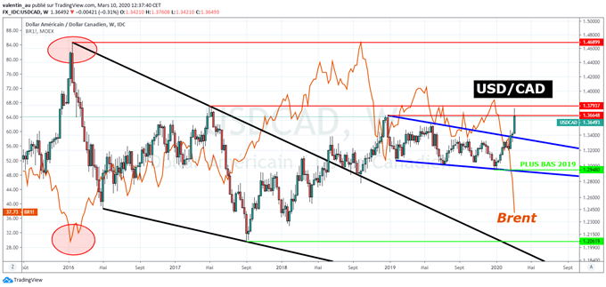 USD/CAD : Le dollar canadien pourrait se reprendre