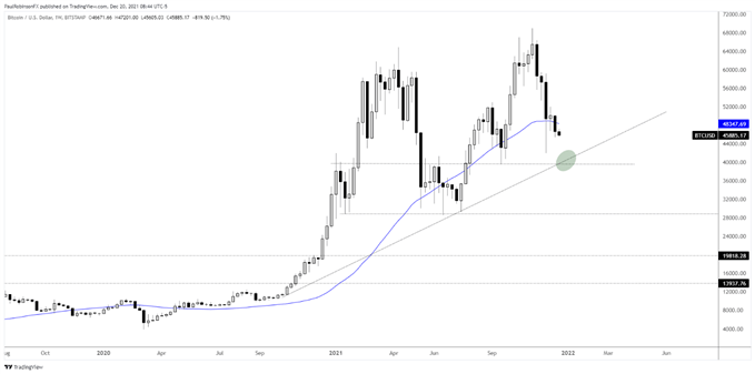 BTCUSD Weekly Chart