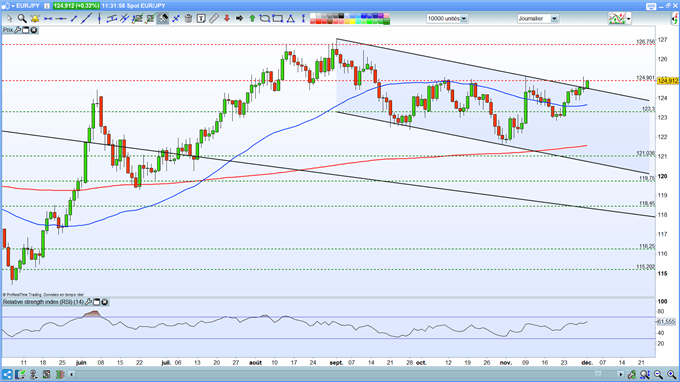 Graphique du jour EUR/JPY