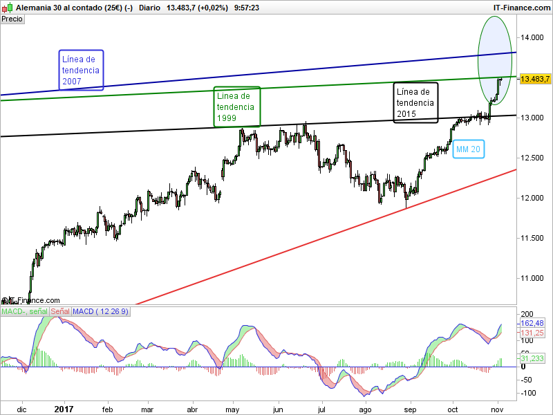 IBEX y DAX ¿Por qué los NFP son importantes en su trading?