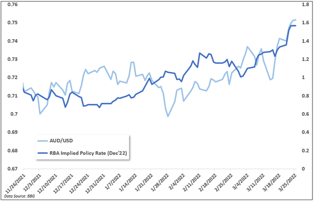 audusd vs rba implied policy rate