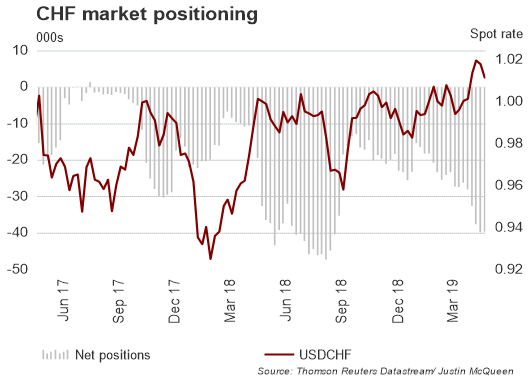 CoT-Report: JPY-Bären Richtung Exit, GBP/USD-Netto-Shorts steigen