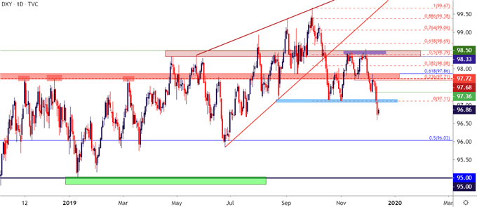 us dollar daily price chart