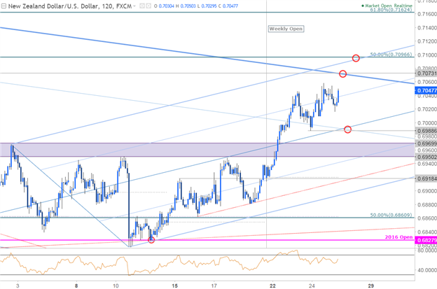 NZD/USD 120min Chart