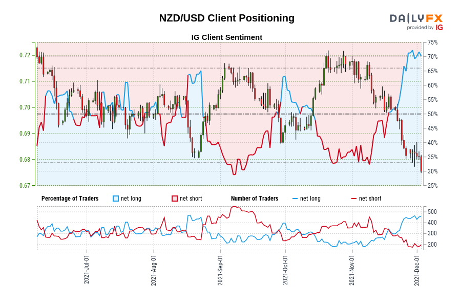 NZD/USD Client Positioning