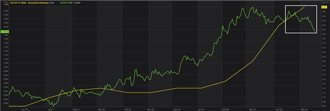 CPI vs U.S. treasury yield