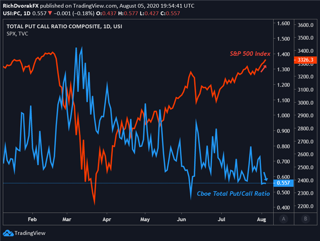 Put/call ratio vs S&P 500