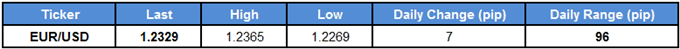 EUR/USD Table