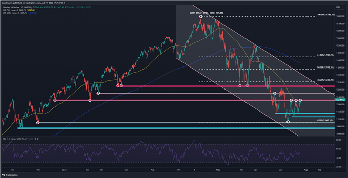 Nasdaq 100 technical chart