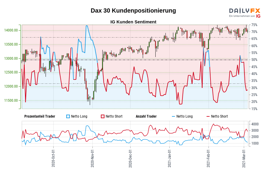 Dax 30 Kundenpositionierung