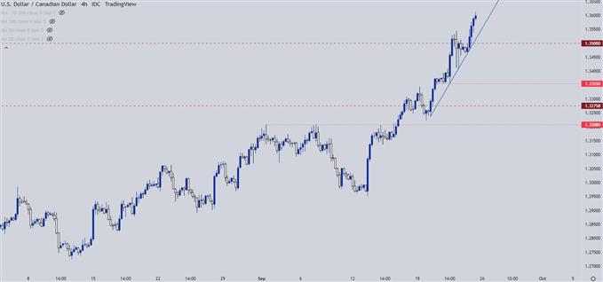 usdcad four hour chart