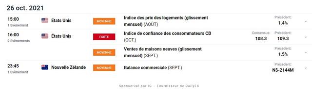 Bourse : les marchés continuent de grimper – EUR/GBP : l’euro accélère sa baisse