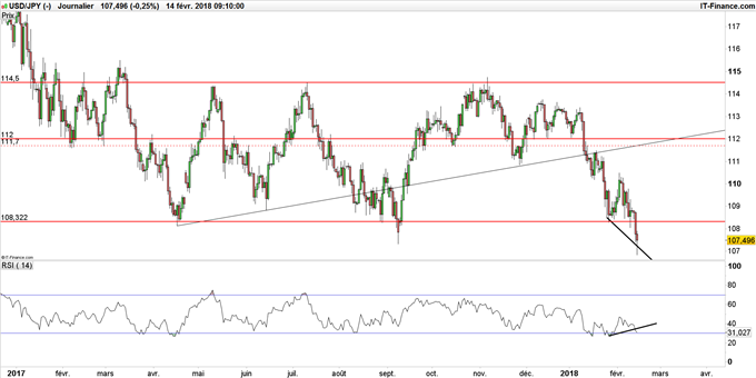 Graphique du cours USD/JPY en données journalières