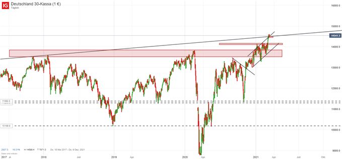 DAX Prognose