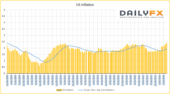 US Inflation mit gleitendem Durchschnitt
