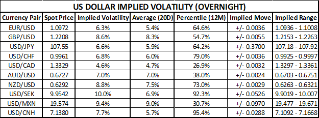US Dollar Implied Volatility Trading Ranges Chart