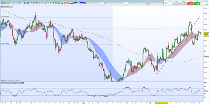 Gráfico 4 horas GBP/USD - 26/09/2018