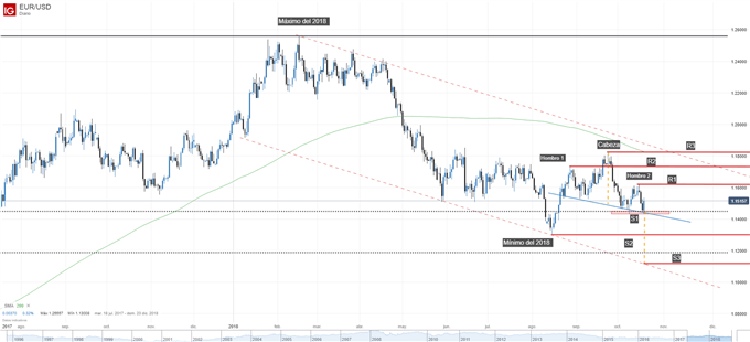 Gráfico técnico del EURUSD