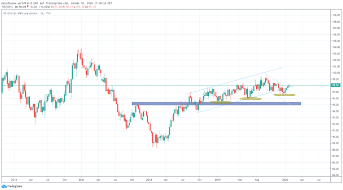 US Dollar Prognose