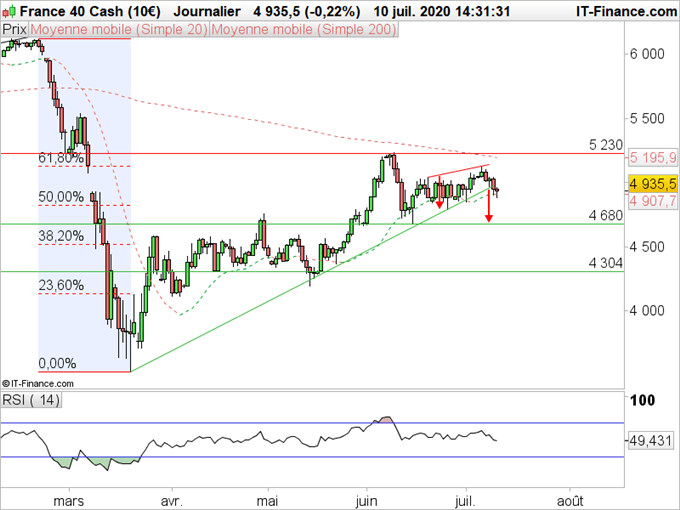 CAC40 : La fin de la récréation ?