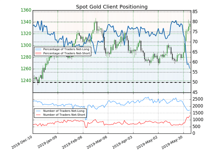 Goldpreis Sentiment