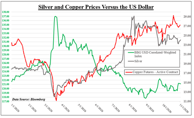 Silber, Kupfer, US Dollar