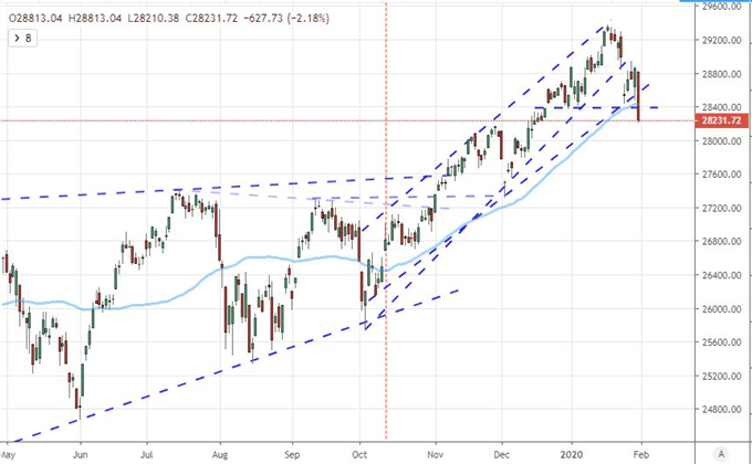 Dow Threatens Breakdown, AUDUSD At 10-Year Low as Coronavirus Overrides FOMO