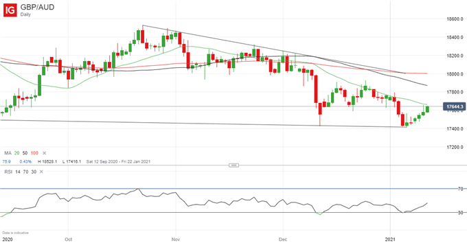 Latest GBP/AUD price chart.