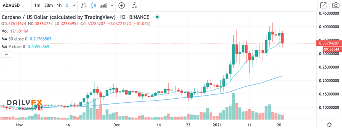 Cardano ADA/USD