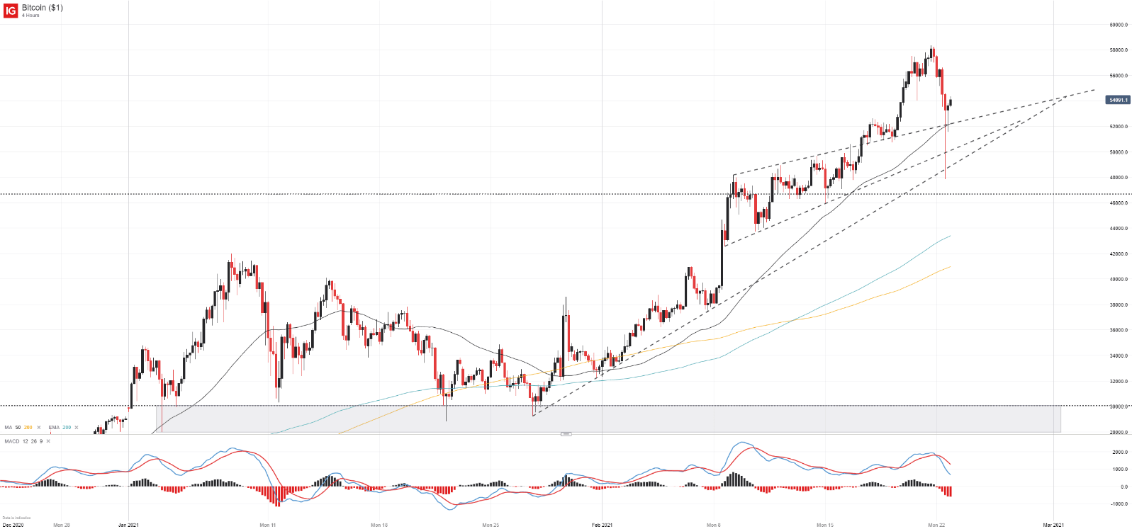 Price Of Bitcoin In 2021 - Bitcoin Btc Usd Cryptocurrency Price Plunges Below 33 000 Key Level Chart Bloomberg : In the beginning price at 39305 dollars.