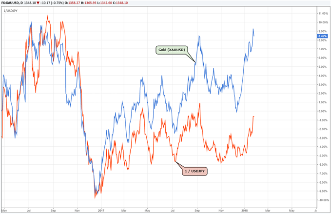 Gold price correlation to USDJPY exchange rate.