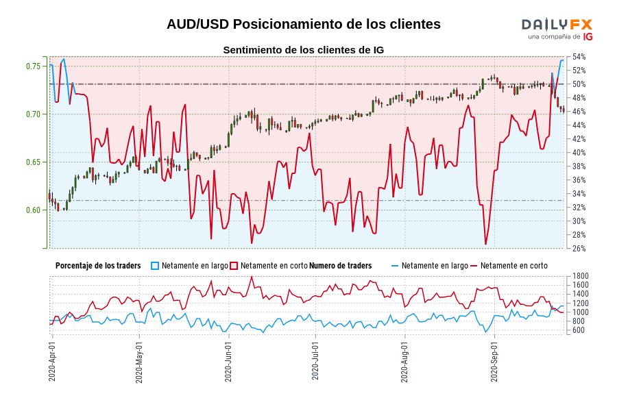 AUD/USD Posicionamiento de los clientes