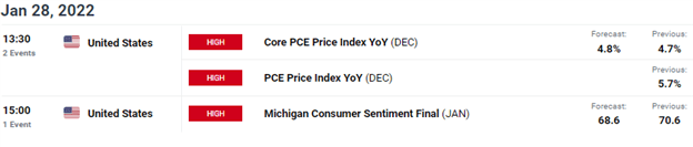 economic calendar, gold prices