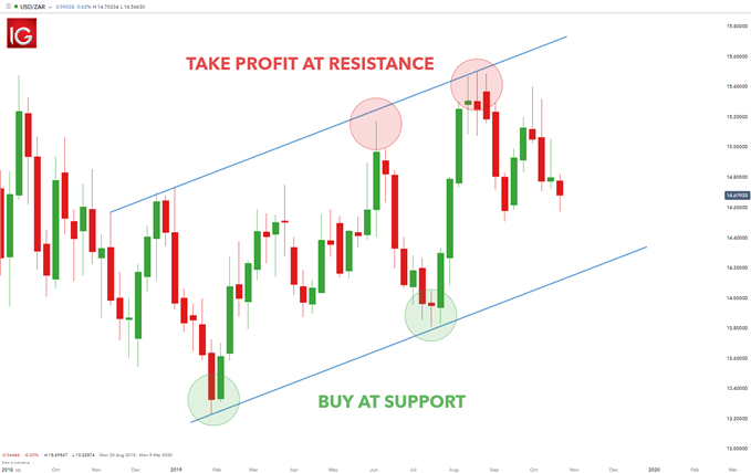 Find Your Forex Entry Point: 3 Entry Strategies To Try
