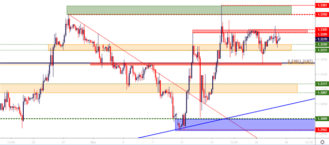 gbpusd two hour price chart