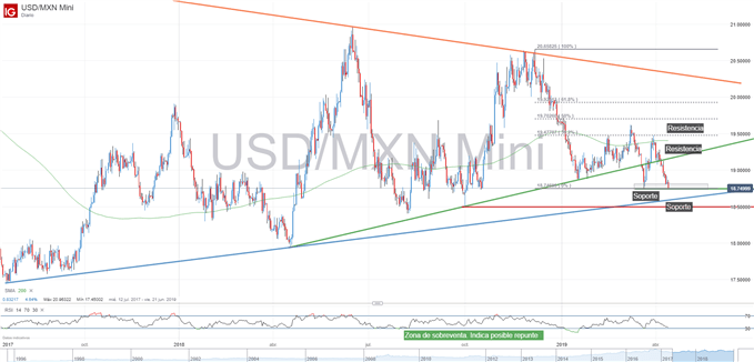 Gráfico técnico del USDMXN