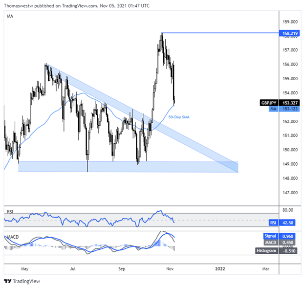 British Pound Technical Forecast: GBP/USD, GBP/AUD, GBP/JPY Charts To Watch