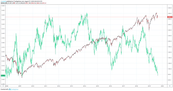 S&P 500 and Russell 2000 price chart