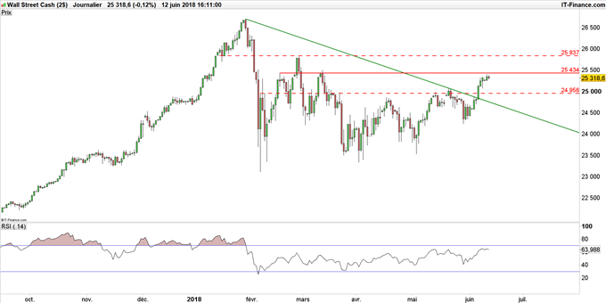 Graphique du Dow Jones en donénes journalières