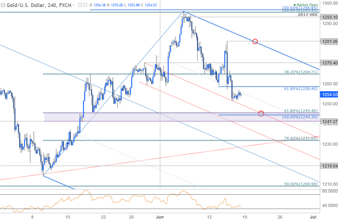 Goldpreis wird von FOMC-Bemerkungen über eine Normalisierung belastet - Unterstützung ist im Blick