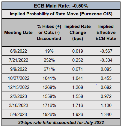 Central Bank Watch: BOE &  ECB Interest Rate Expectations Update