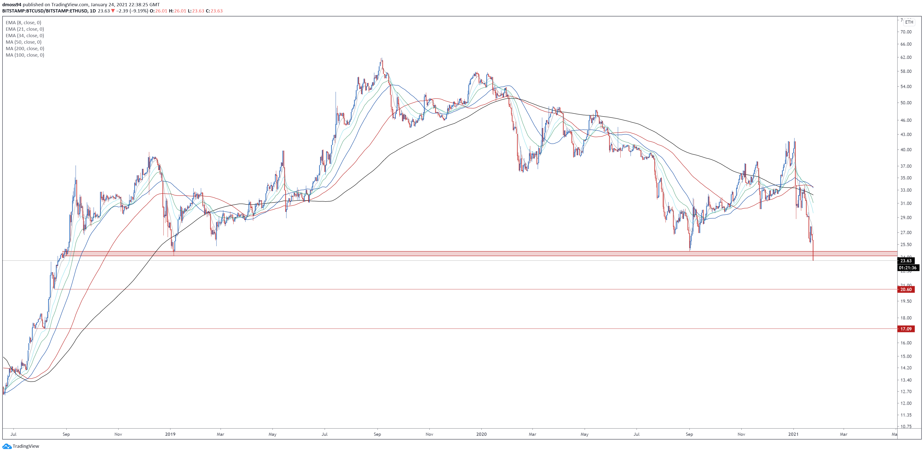 eth to bitcoin ratio