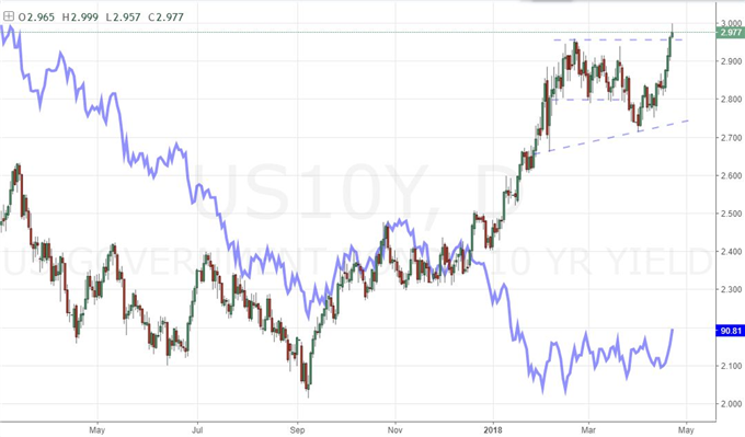 Dollar Eyes 2017 Bear Trend Reversal, But Does it Have the Motivation?