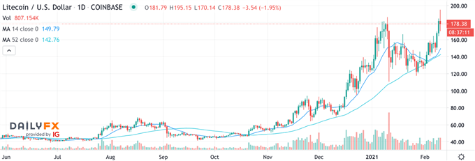 LTCUSD Litecoin