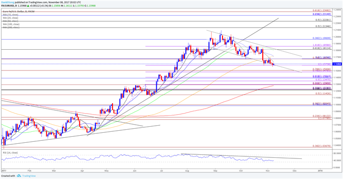EUR/USD Daily Chart