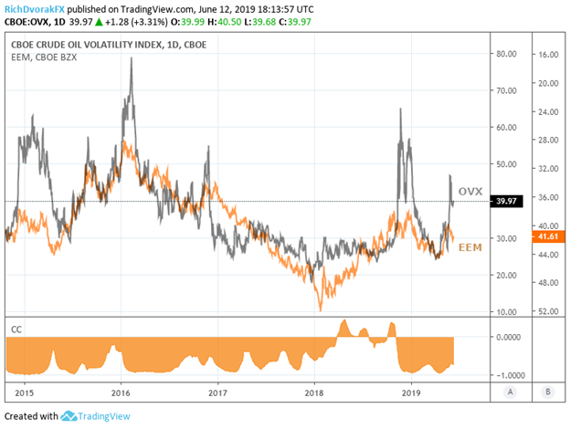 EEM Emerging Markets ETF and Oil Price Volatility OVX Chart Relationship